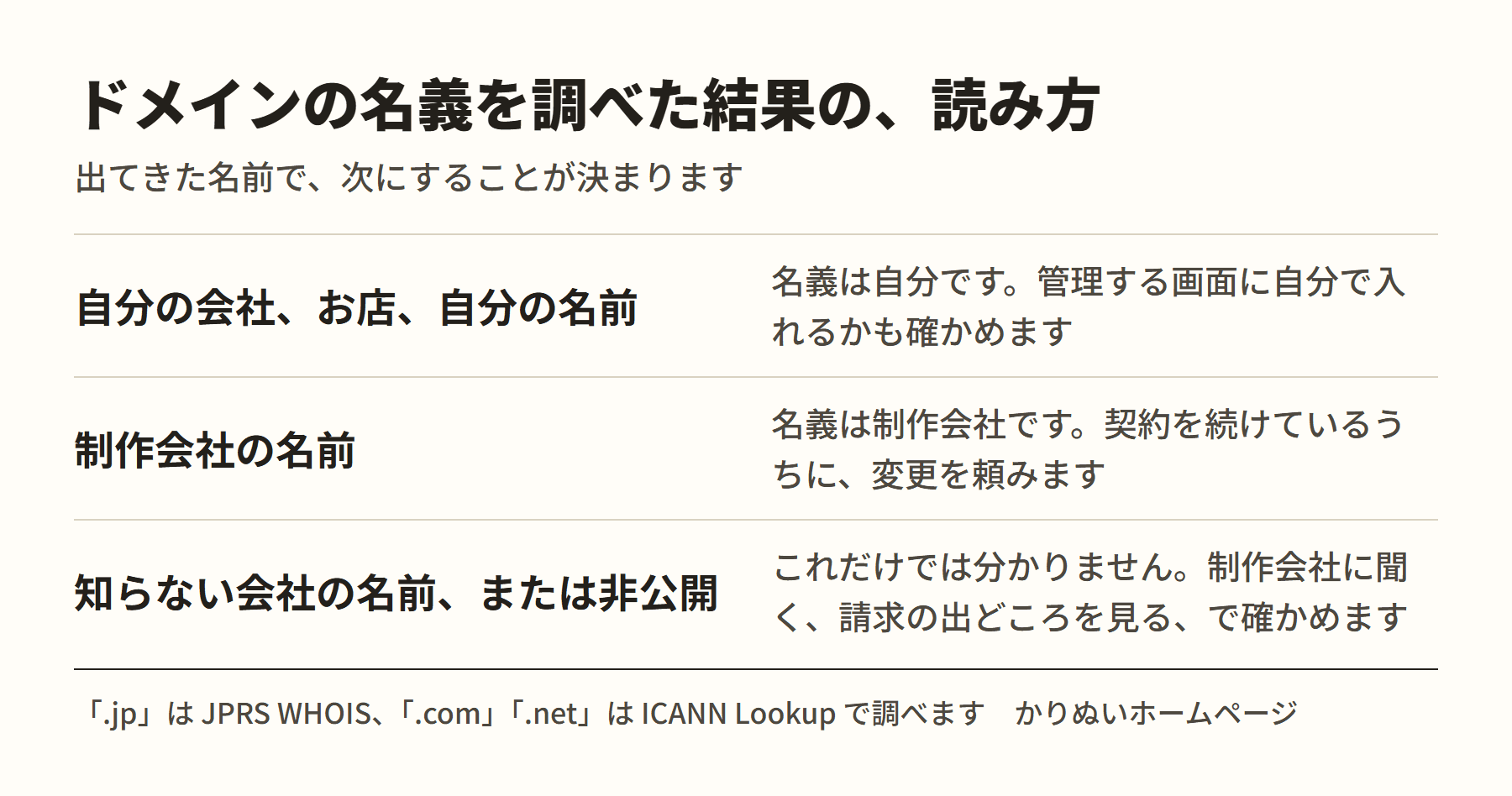 ドメインの名義を調べた結果の読み方。自分の会社や名前が出れば名義は自分。制作会社の名前なら名義は制作会社で、契約中に変更を頼む。知らない会社や非公開なら、制作会社に聞くか請求の出どころで確かめる
