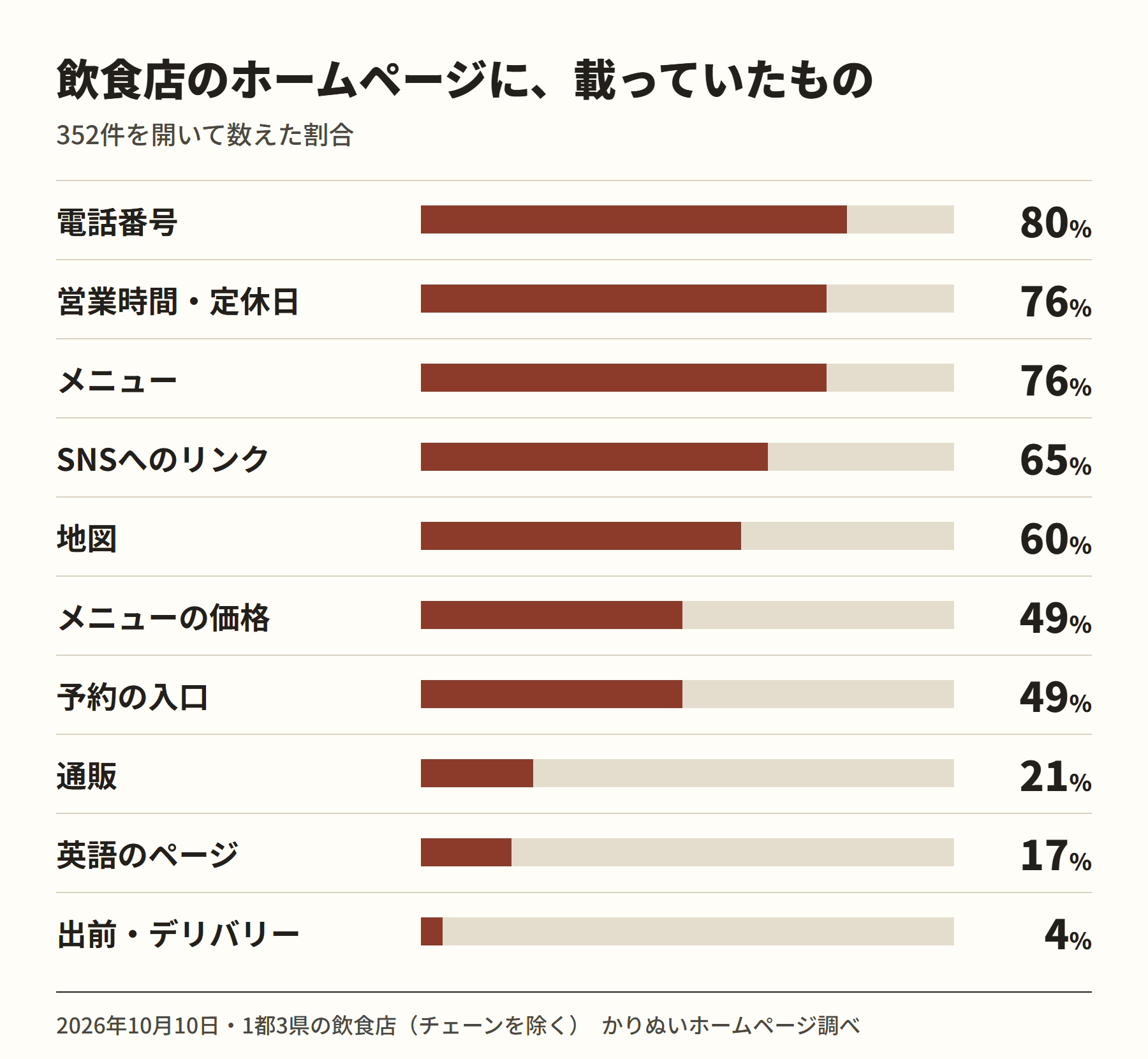 飲食店のホームページ352件に載っていたものの割合。電話番号80%、営業時間・定休日76%、メニュー76%、SNSへのリンク65%、地図60%、メニューの価格49%、予約の入口49%、通販21%、英語のページ17%、出前4%
