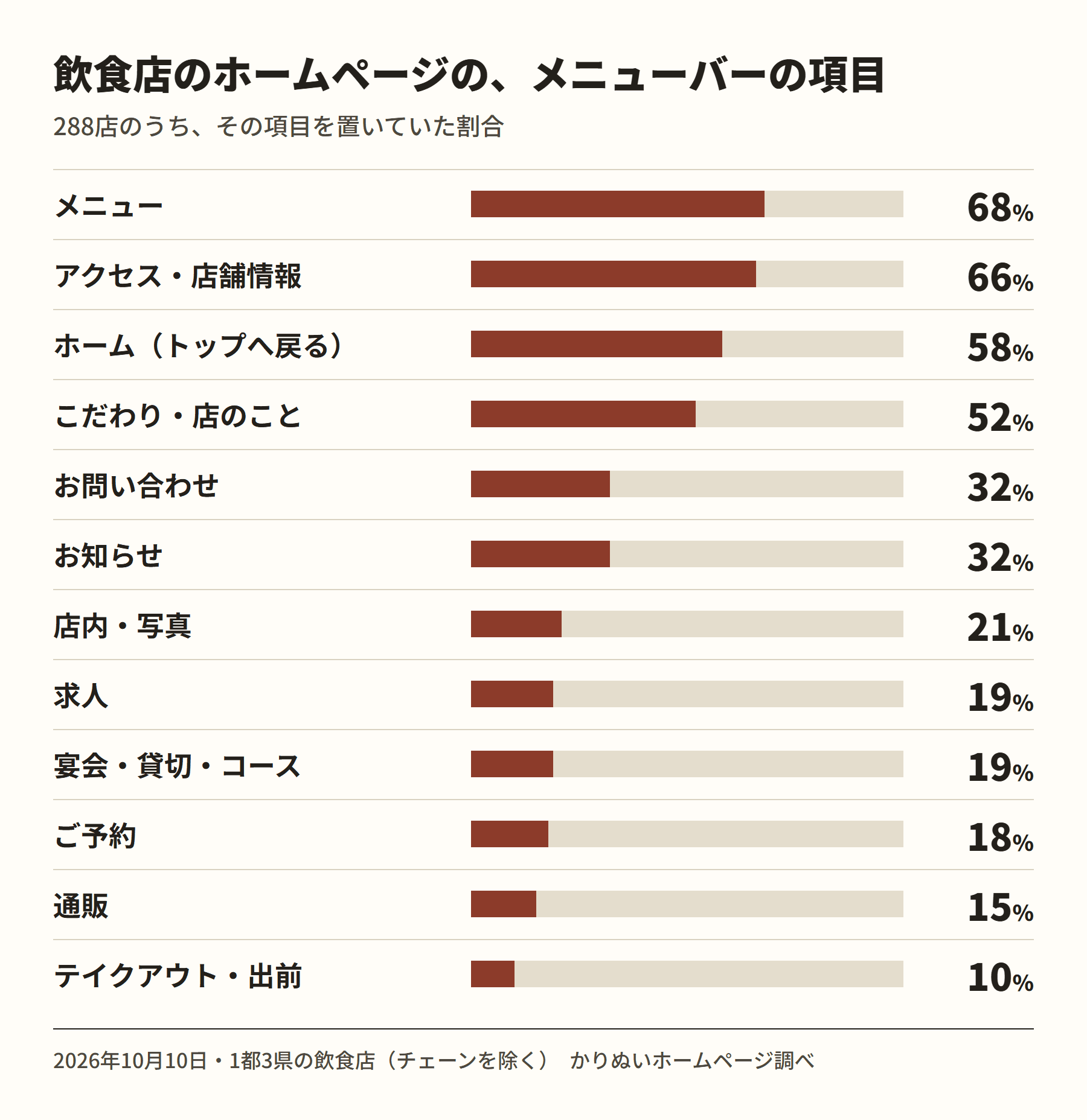 飲食店のホームページ288店のメニューバーに並んでいた項目の割合。メニュー68%、アクセス・店舗情報66%、こだわり・店のこと52%、お問い合わせ32%、お知らせ32%、店内・写真21%、ご予約18%、通販15%